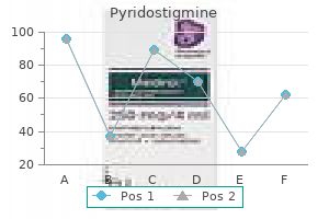 safe 60mg pyridostigmine