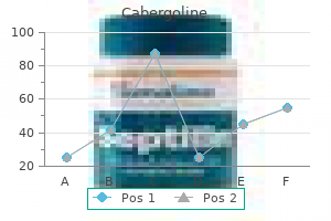 purchase cabergoline us