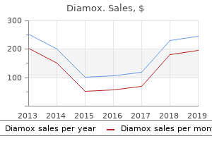 purchase diamox 250 mg without a prescription